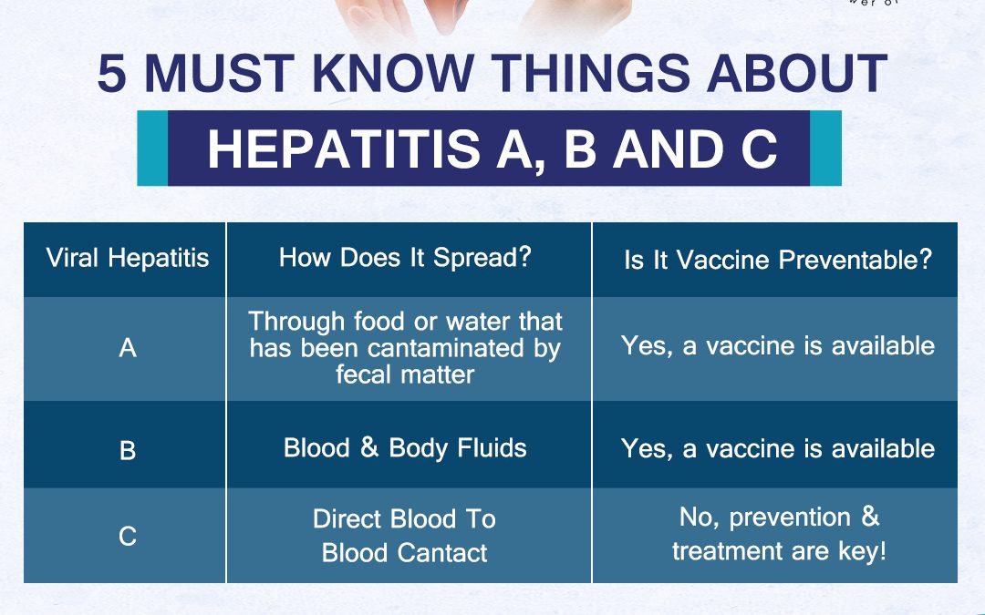 5 Must Know Things About Hepatitis A, B and C
